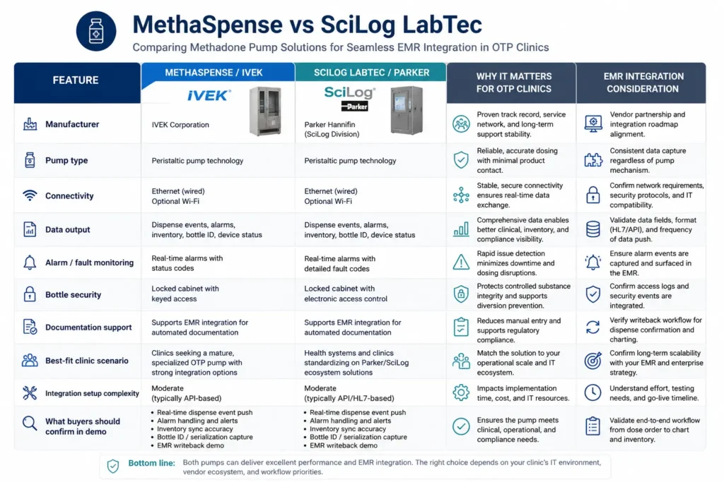MethaSpense IVEK versus SciLog LabTec Parker comparison table for OTP clinics evaluating methadone pump EMR integration