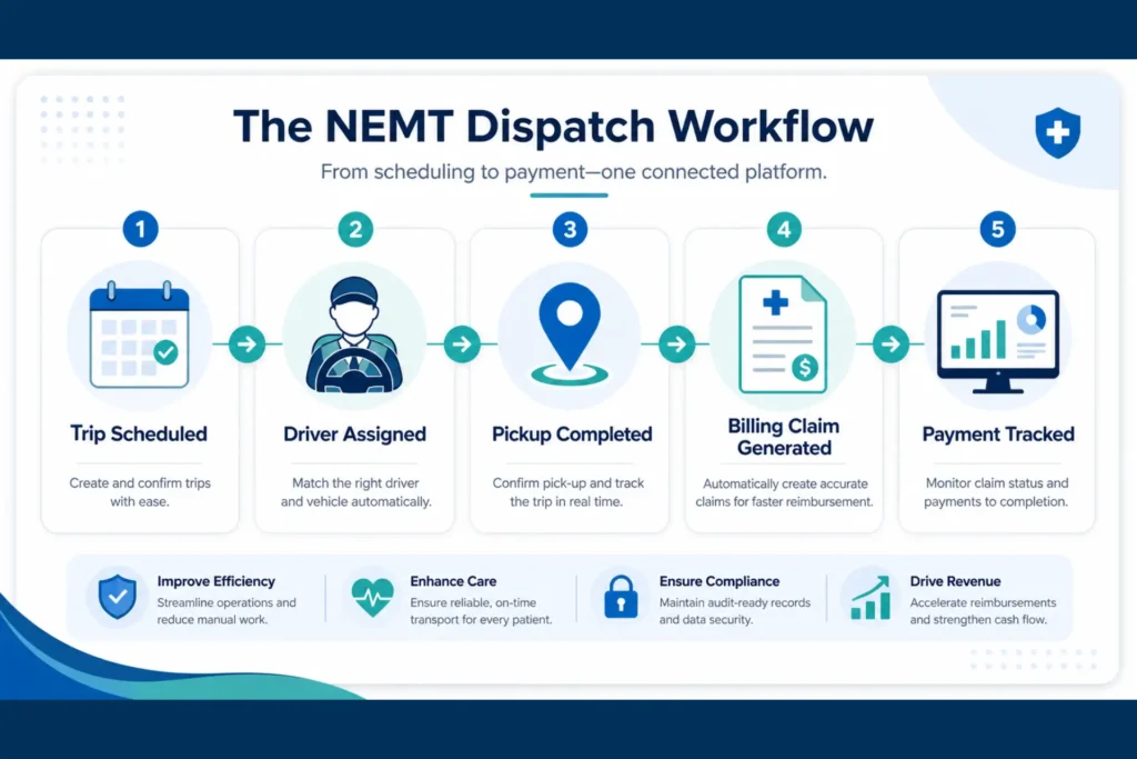NEMT dispatch to billing workflow from completed trip to claim submission
