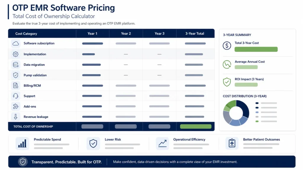 OTP EMR 3-year total cost of ownership calculator for methadone clinics