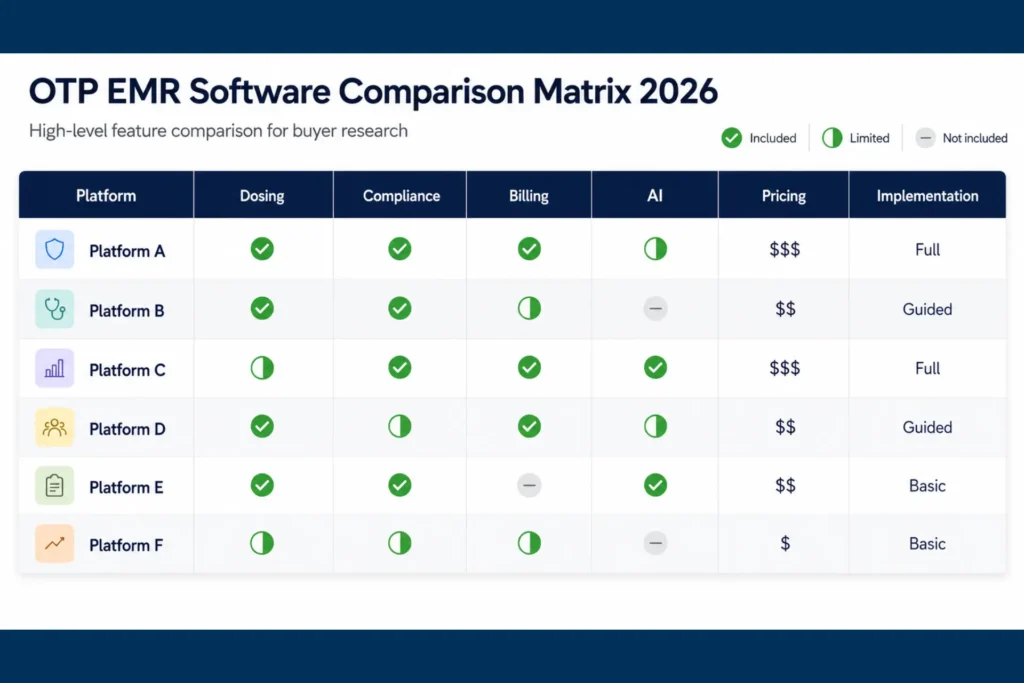 OTP EMR comparison matrix 2026 for MASE AZZLY Kipu Behave Health and Netsmart