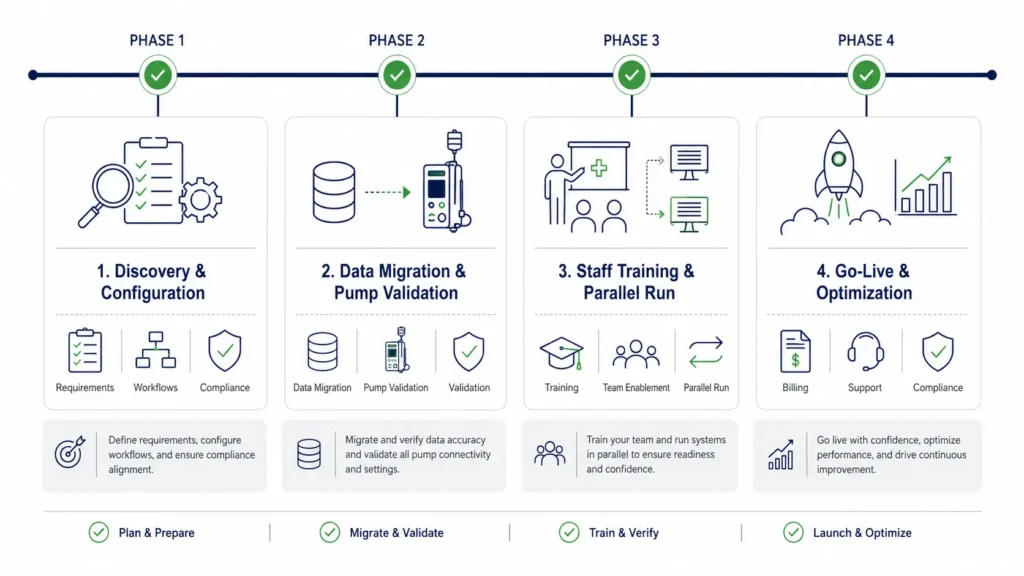 OTP EMR implementation and migration timeline for methadone clinics