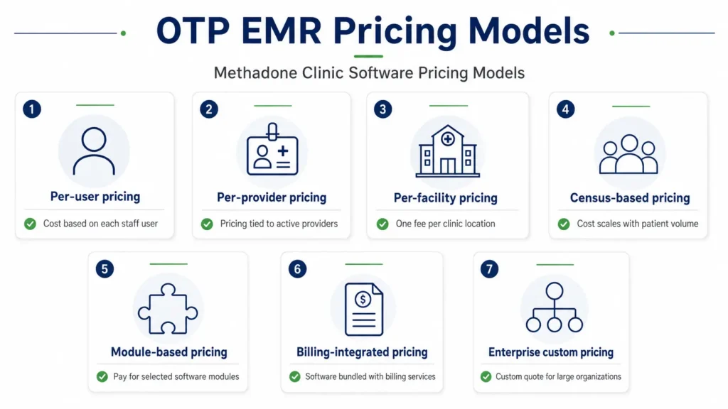 OTP EMR pricing models per user per provider per facility census based and billing integrated