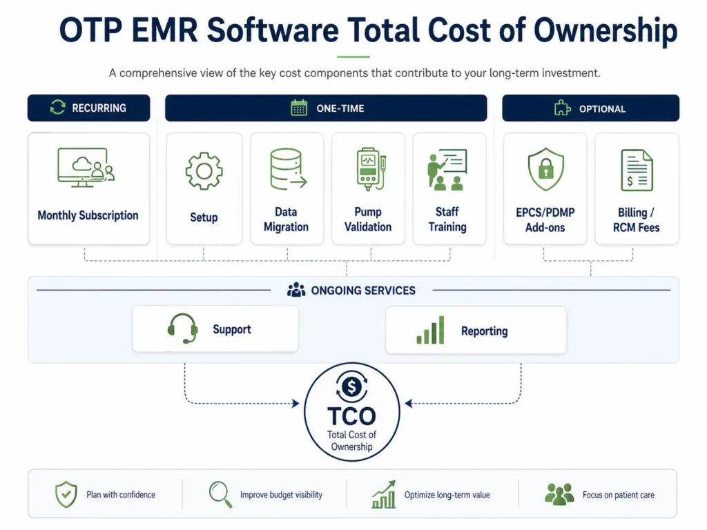 OTP EMR pricing and total cost of ownership factors for methadone clinics