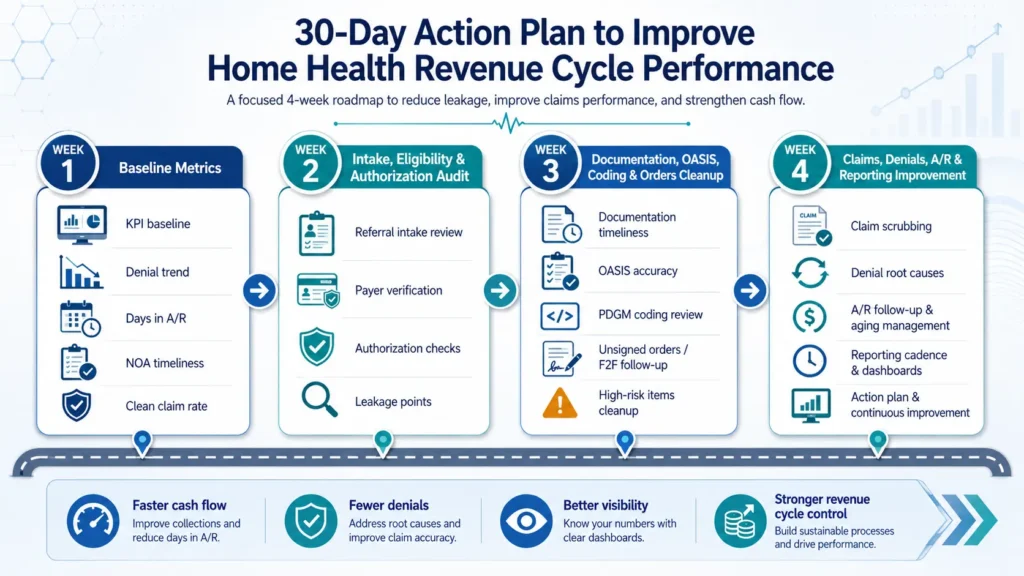 30-day action plan for improving home health revenue cycle management performance