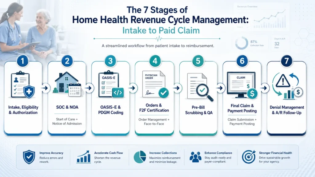 Seven stages of home health revenue cycle management from intake to paid claim