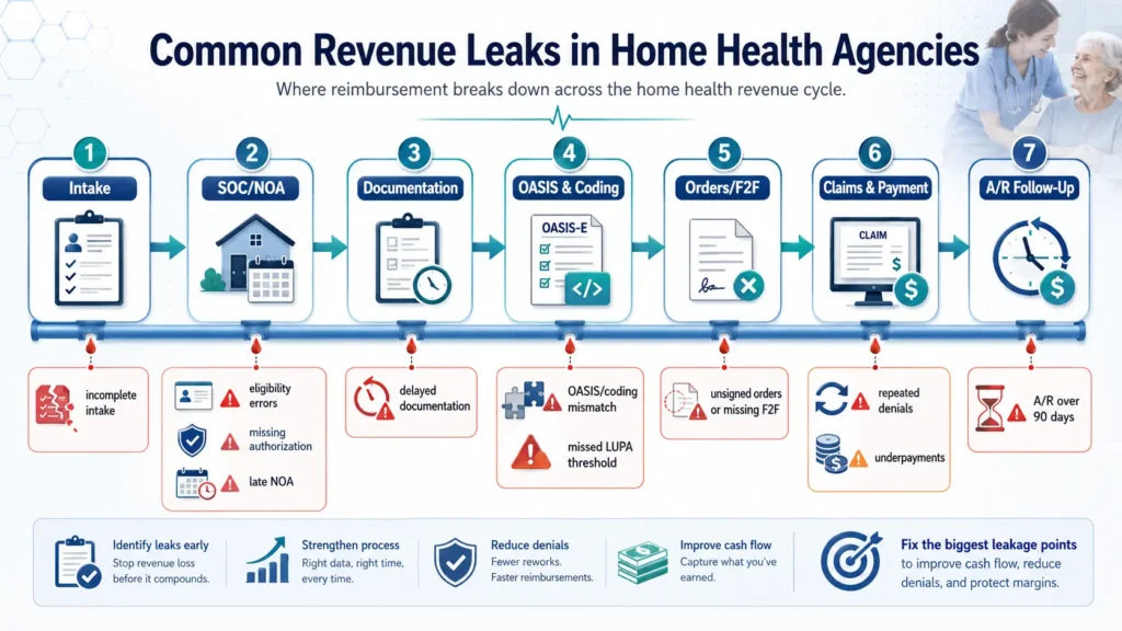 Common revenue leaks in home health agencies including authorization gaps, late NOA, coding errors, and aging AR