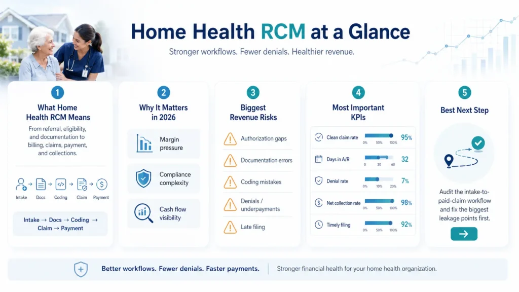 Overview of home health revenue cycle management showing key risks, KPIs, and workflow steps
