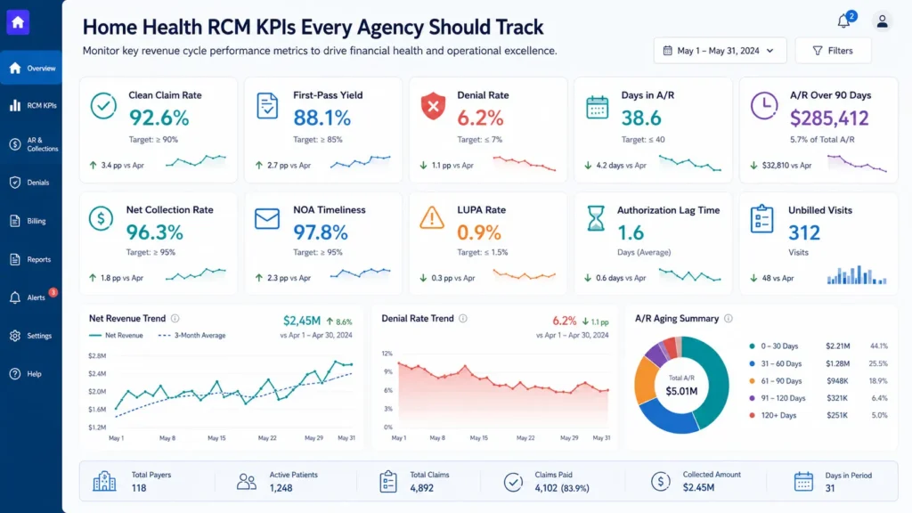 Home health RCM KPI dashboard showing clean claim rate, denial rate, AR days, and NOA timeliness